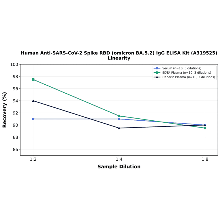 Linearity - Human Anti-SARS-CoV-2 Spike RBD (Omicron BA.5.2) IgG ELISA Kit (A319525) - Antibodies.com